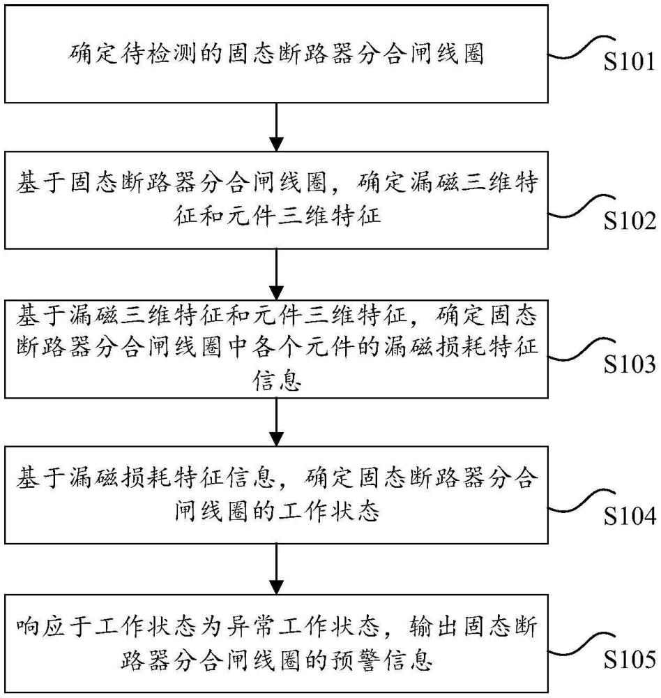 固態(tài)斷路器分合閘線圈的預(yù)警方法、裝置和處理器與流程