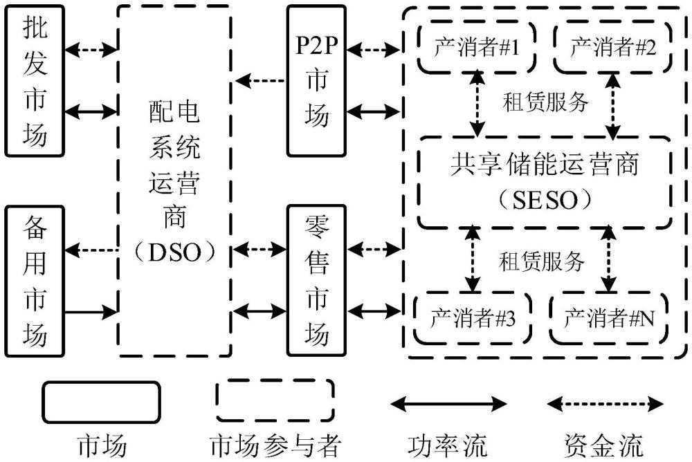 含產(chǎn)消者租賃共享儲(chǔ)能的主動(dòng)配電網(wǎng)協(xié)同優(yōu)化決策方法