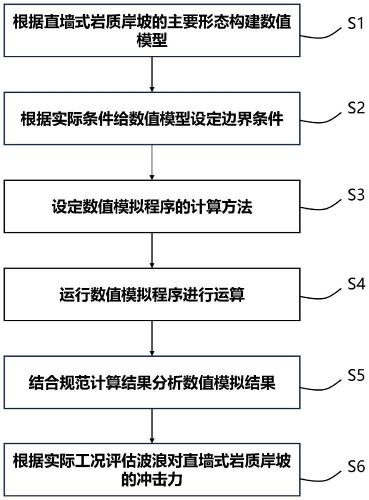 一種波浪對(duì)直墻式巖質(zhì)岸坡沖擊力的評(píng)估方法與流程