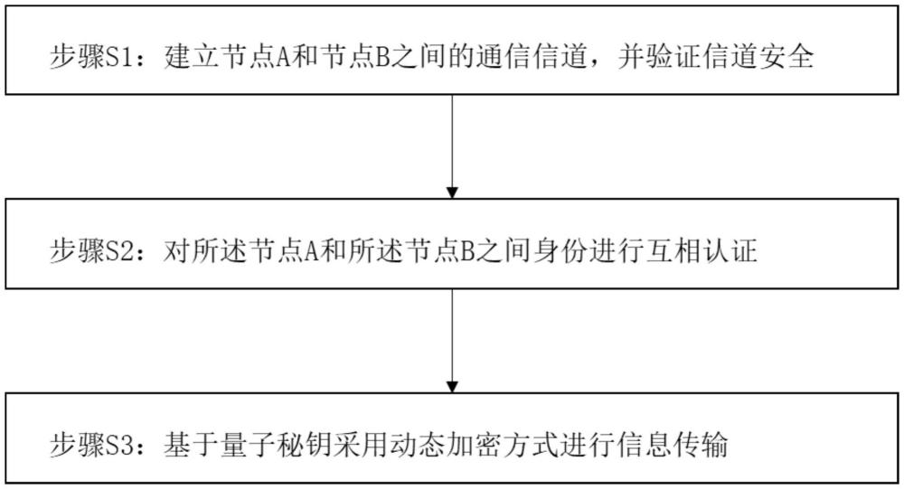 一種基于量子通信的臺(tái)區(qū)數(shù)據(jù)加密傳輸方法及系統(tǒng)與流程