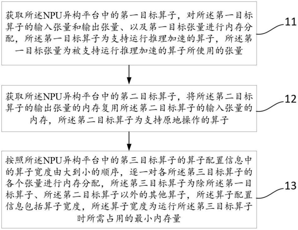 一種NPU異構(gòu)平臺(tái)的內(nèi)存分配方法及裝置與流程