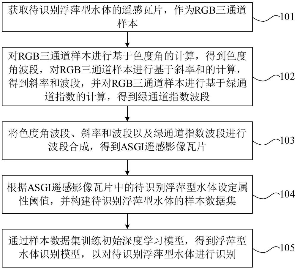 基于深度學(xué)習(xí)的浮萍型水體遙感監(jiān)測(cè)方法及裝置