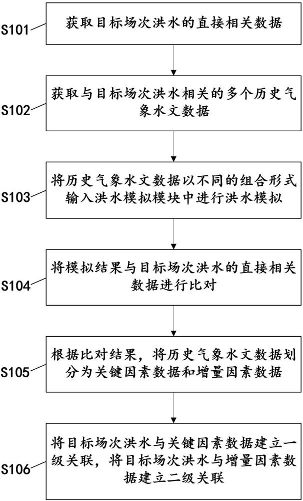 一種洪水?dāng)?shù)據(jù)關(guān)聯(lián)管理方法及系統(tǒng)與流程