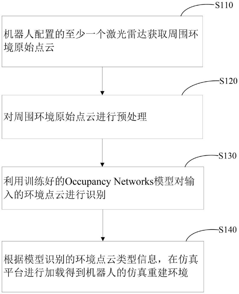 基于點云的機器人環(huán)境仿真重建方法、裝置、設備和介質(zhì)與流程