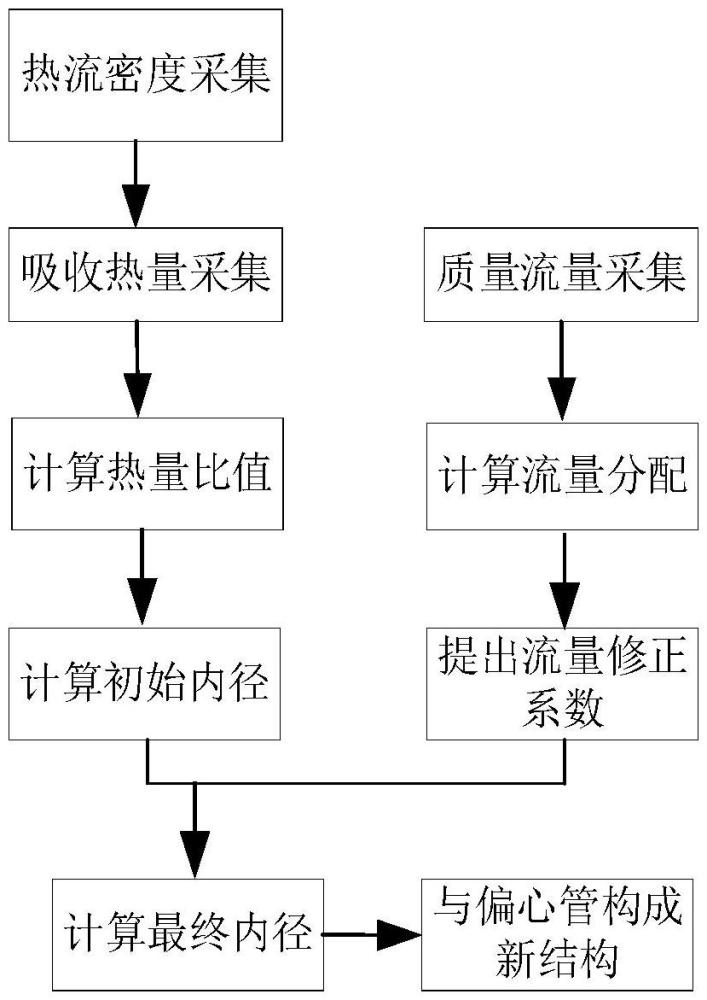 一種基于非均勻熱流密度下C型并聯(lián)管設(shè)計(jì)方法與流程