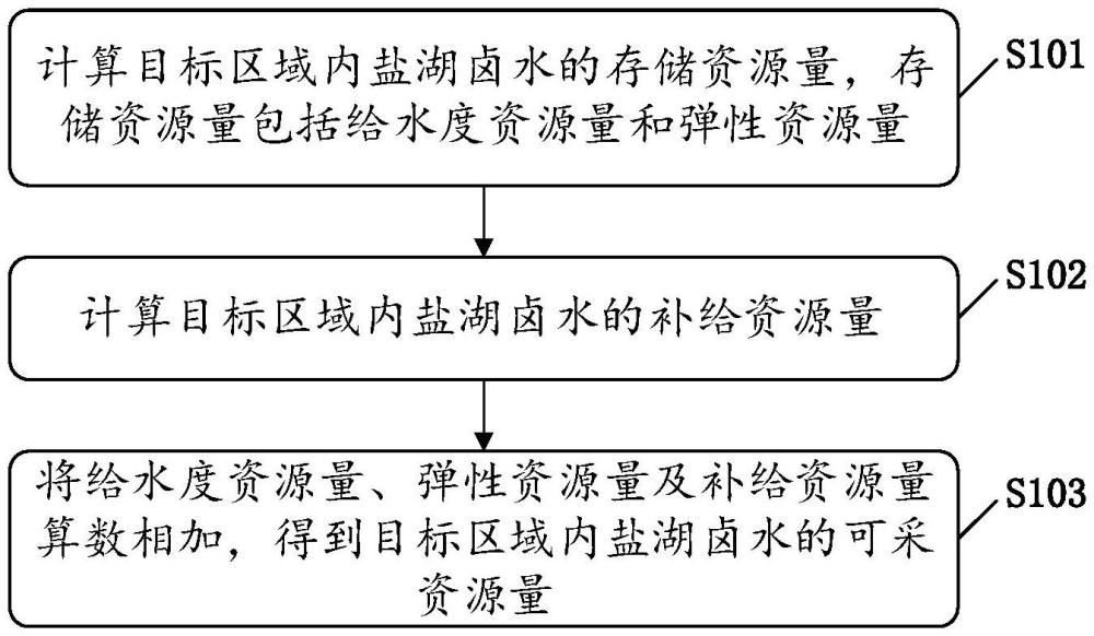 鹽湖鹵水可采資源量的計算方法、裝置、設備及存儲介質與流程