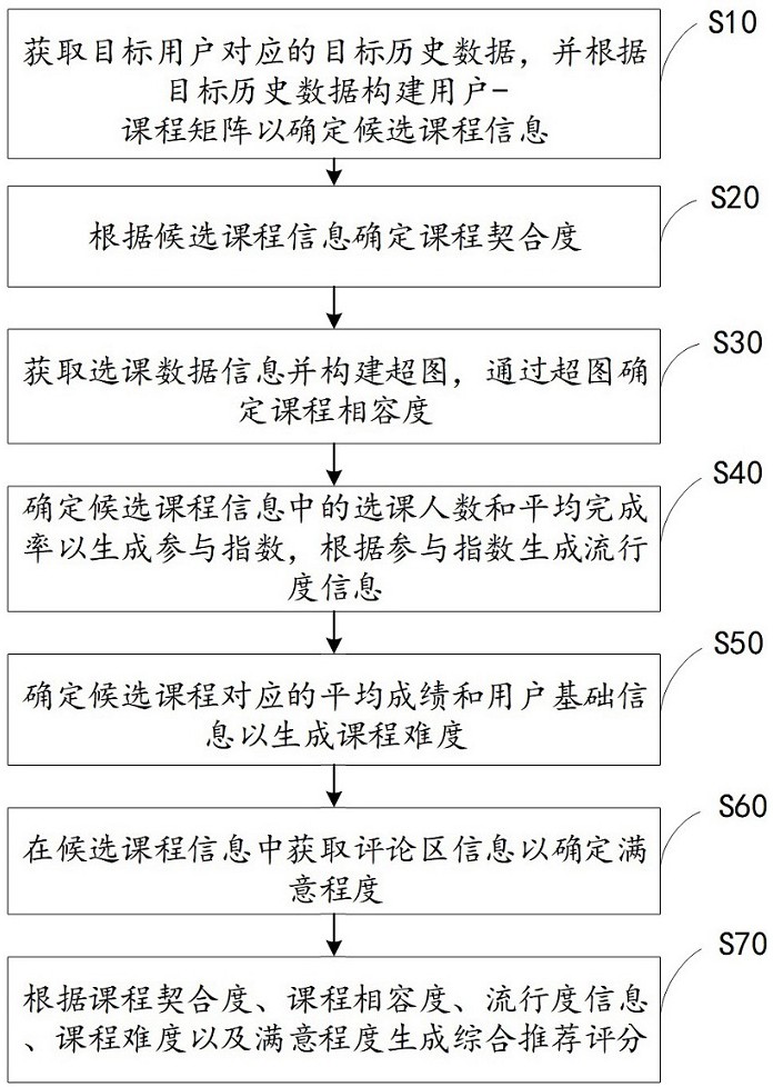 基于多維數(shù)據(jù)分析的課程推薦方法及系統(tǒng)