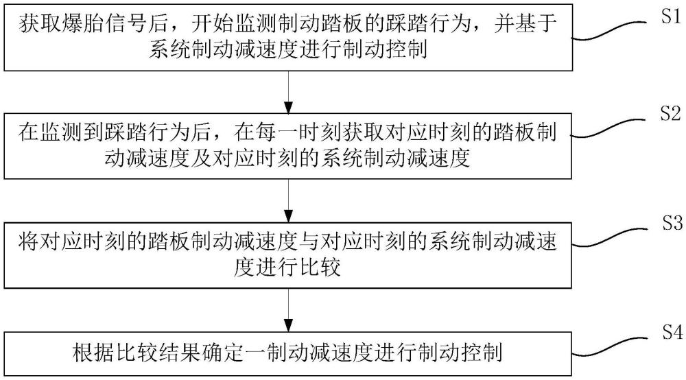 一種車輛的控制方法、車輛、電子設(shè)備及存儲介質(zhì)與流程