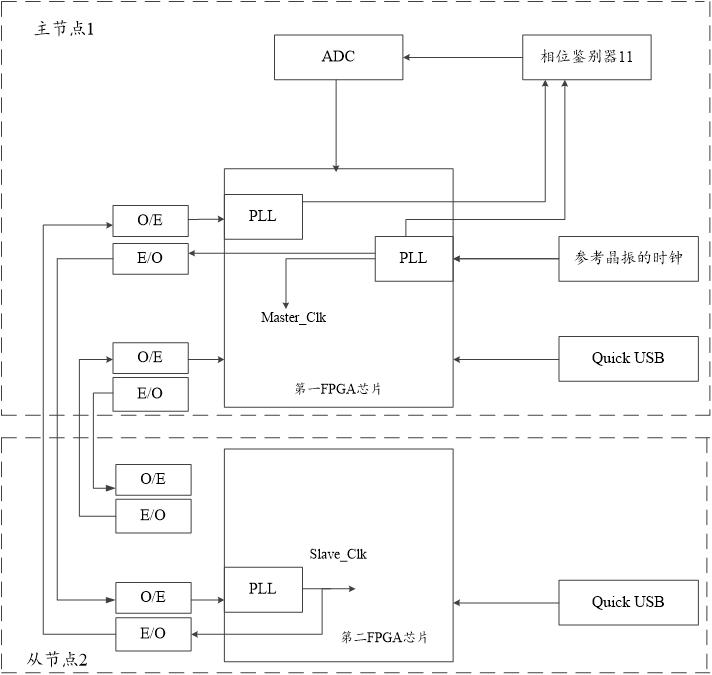 一種基于FPGA的時鐘同步系統(tǒng)、方法及車輛電子設備與流程