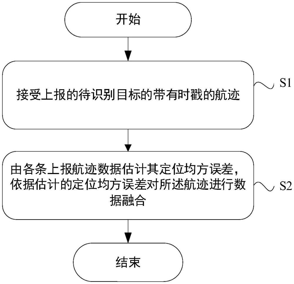 一種航跡融合方法及系統(tǒng)與流程