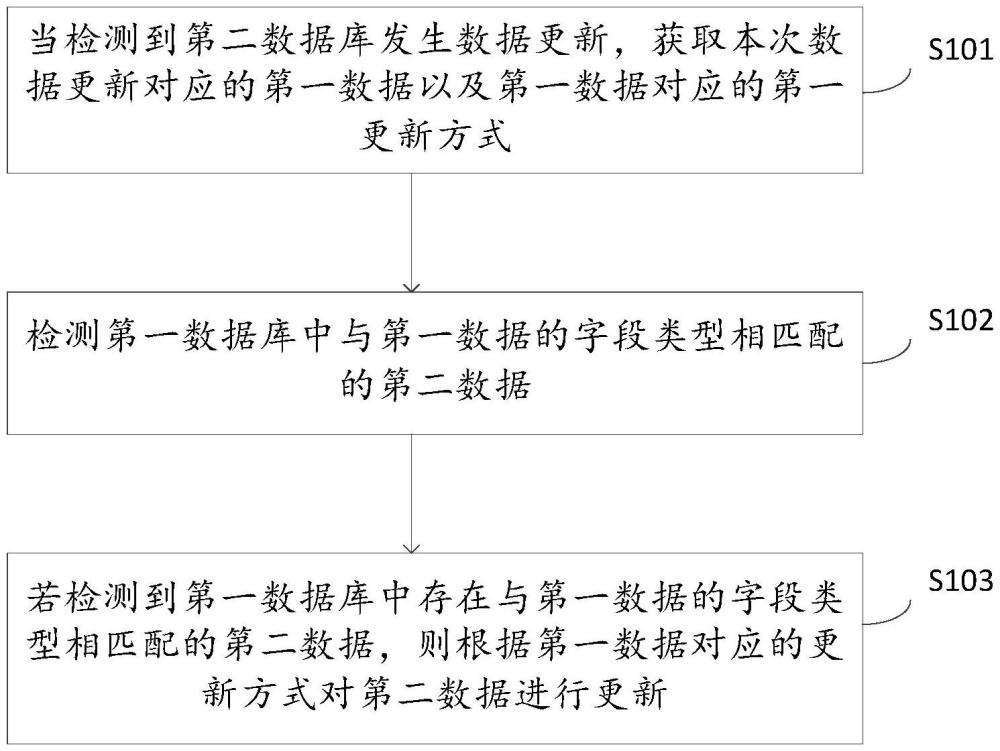 數(shù)據(jù)同步方法、系統(tǒng)、終端設(shè)備及計(jì)算機(jī)可讀存儲(chǔ)介質(zhì)與流程