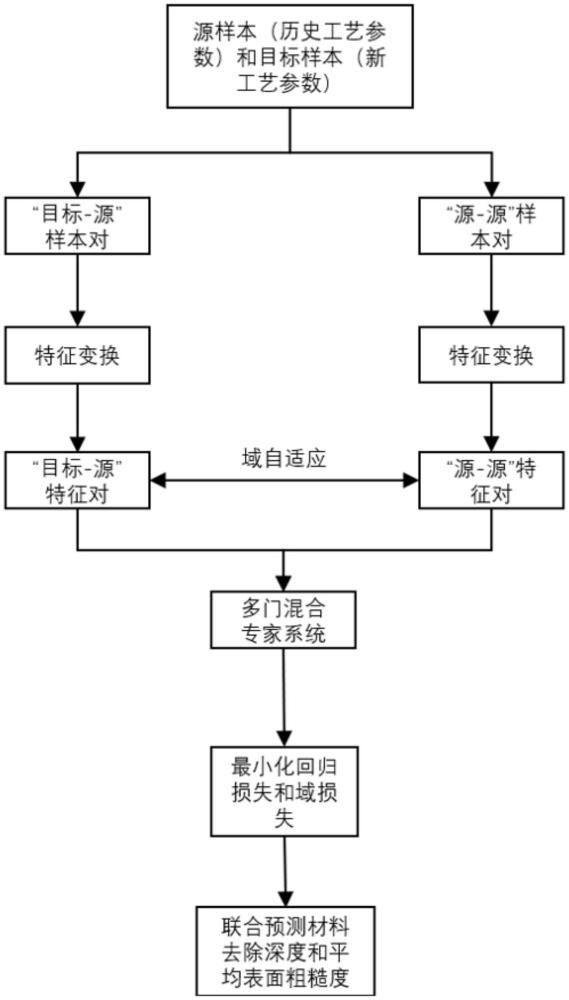 對偶域自適應(yīng)雙任務(wù)學(xué)習(xí)的機器人磨削預(yù)測方法及設(shè)備