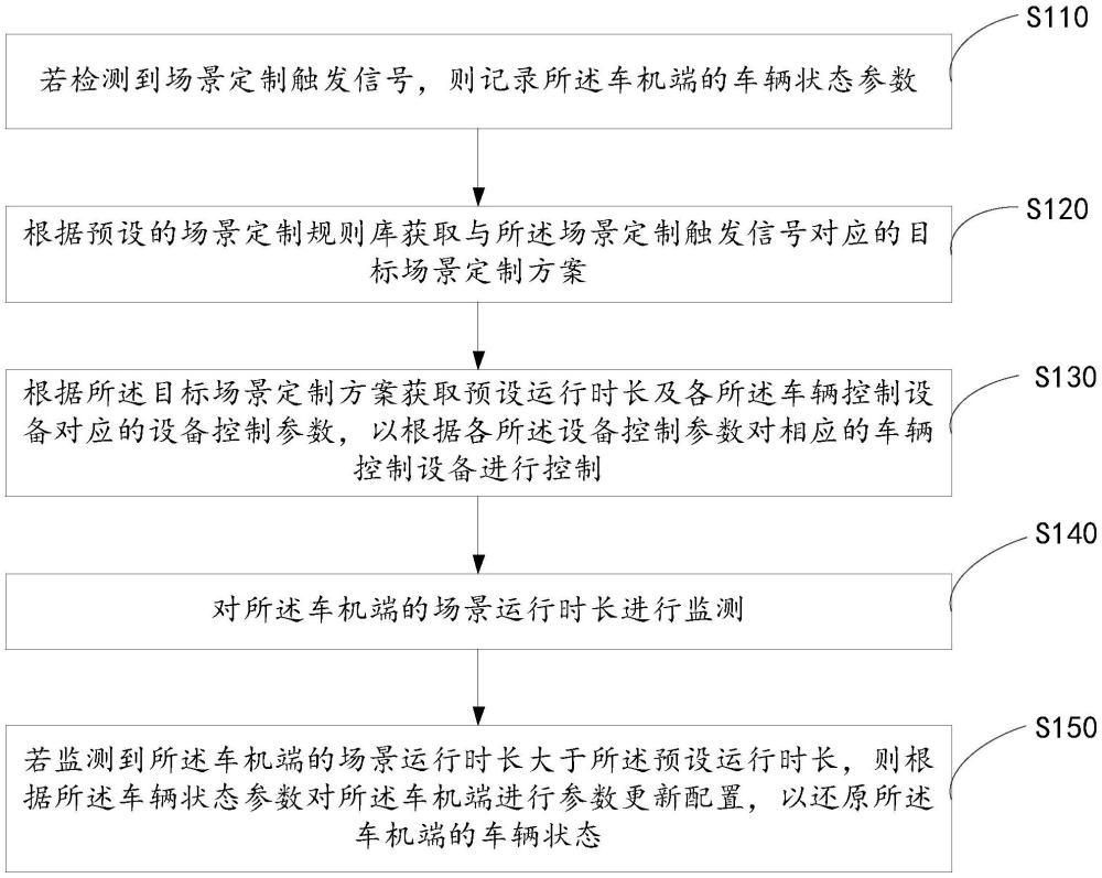 基于場景定制方案的車輛控制方法、裝置、設(shè)備及介質(zhì)與流程