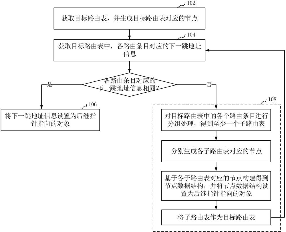 路由表壓縮方法、裝置、計算機設備和存儲介質(zhì)與流程