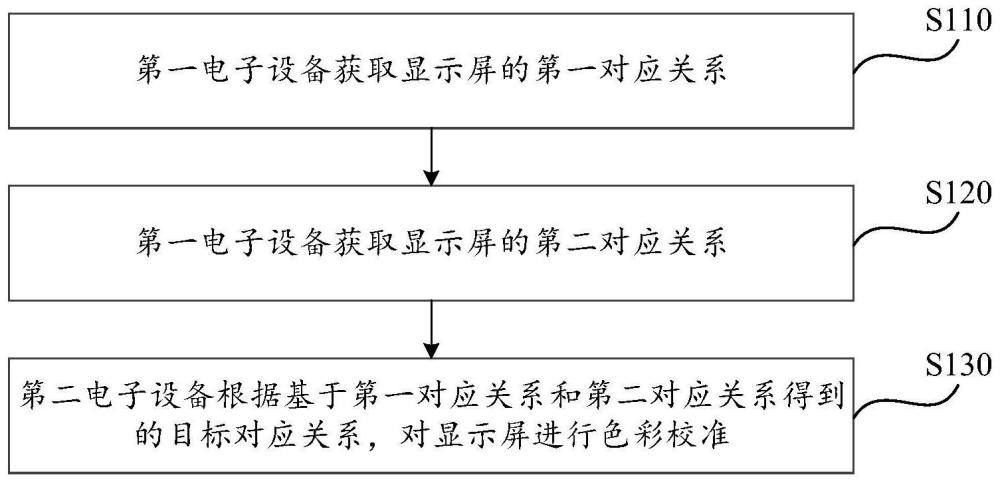 色彩校準(zhǔn)方法及其裝置、系統(tǒng)、電子設(shè)備及存儲(chǔ)介質(zhì)與流程