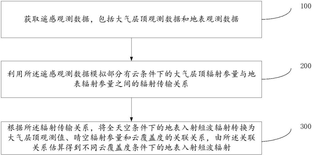 基于云覆蓋度信息的地表入射短波輻射估算方法及系統(tǒng)