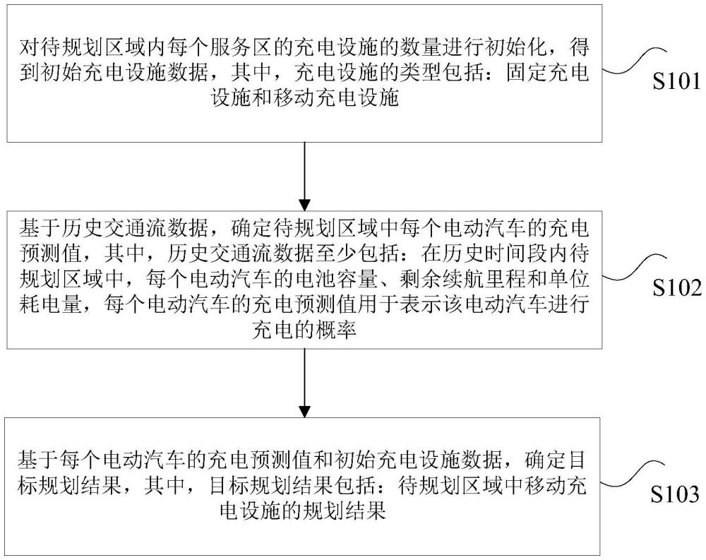 電動汽車充電設(shè)施的規(guī)劃方法、裝置、介質(zhì)及電子設(shè)備與流程