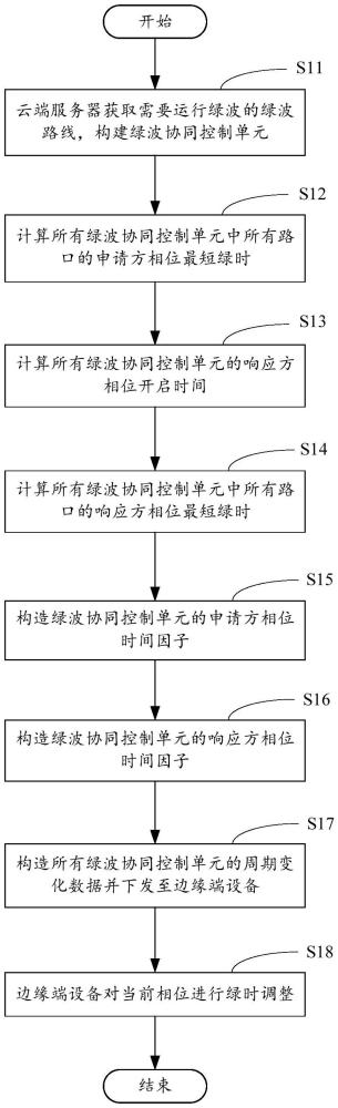 基于云邊端協(xié)同的區(qū)域交通智能綠波控制方法及系統(tǒng)與流程