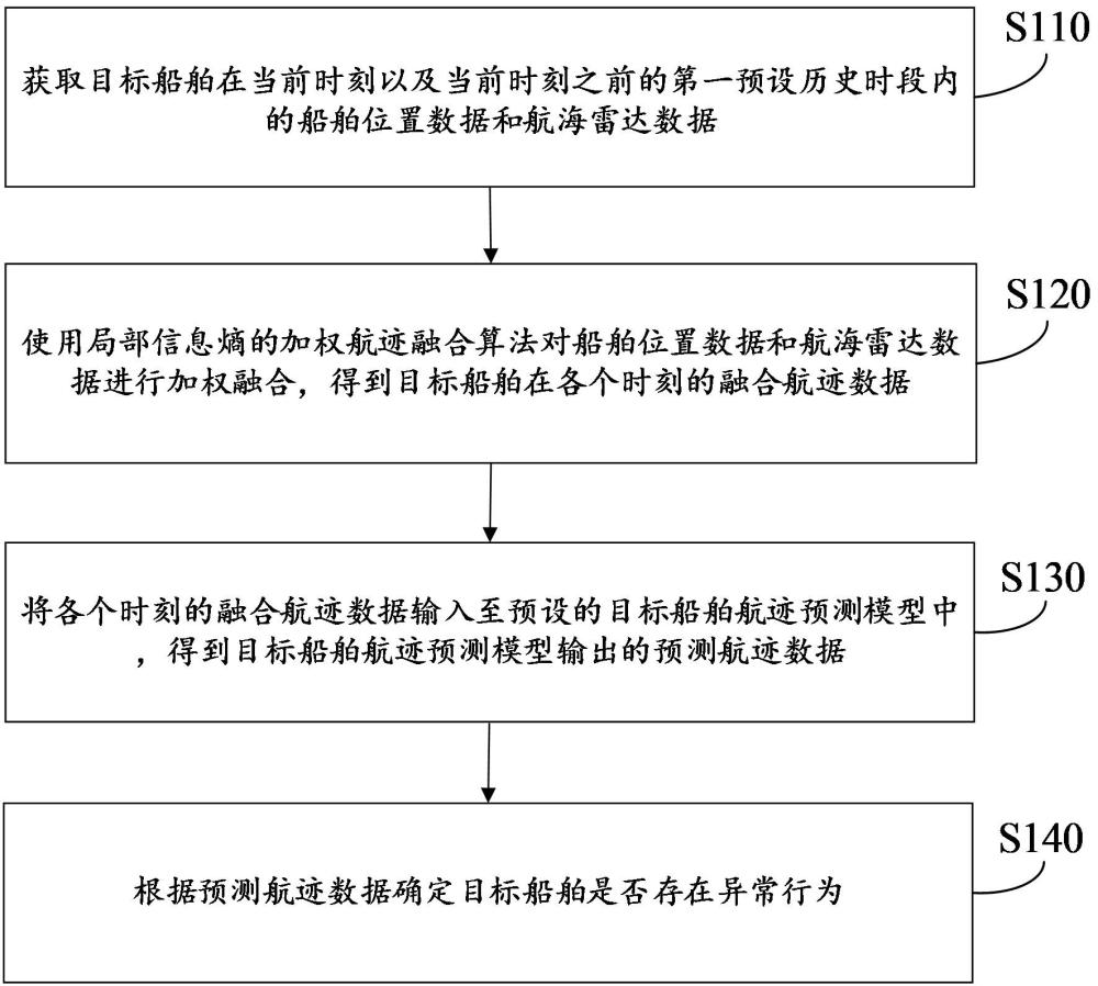 船舶異常行為監(jiān)測(cè)方法、裝置、存儲(chǔ)介質(zhì)及計(jì)算機(jī)設(shè)備與流程