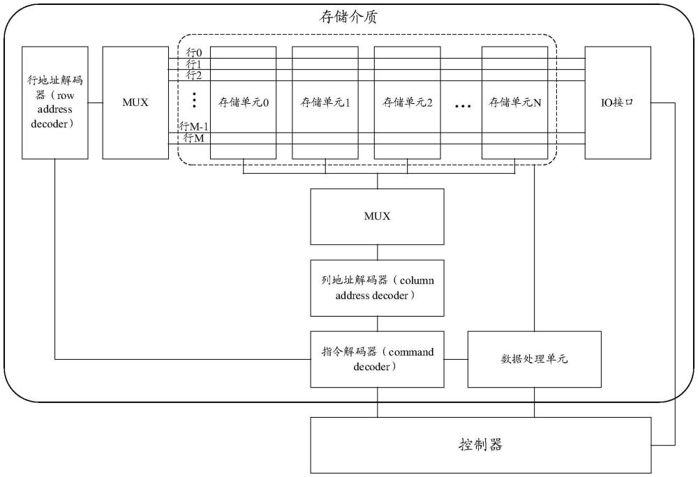 存儲(chǔ)裝置和處理數(shù)據(jù)的方法與流程