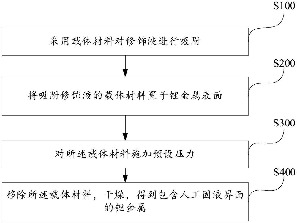 鋰金屬界面的修飾方法、鋰金屬電池與流程