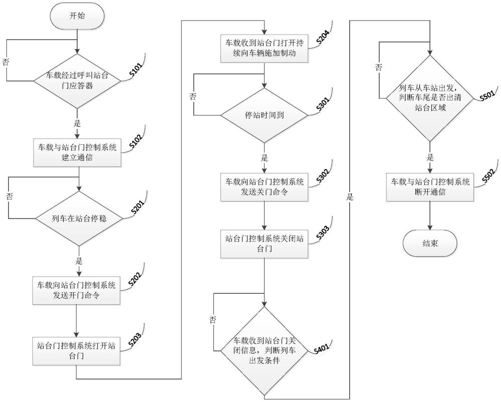 一種適用于市域鐵路的站臺門控制方法與流程