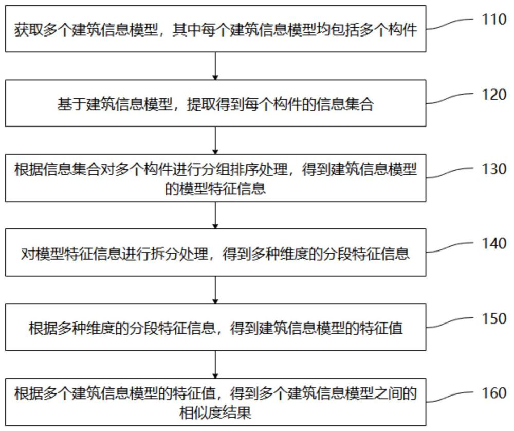 一種建筑信息模型相似度對(duì)比方法、設(shè)備及介質(zhì)與流程