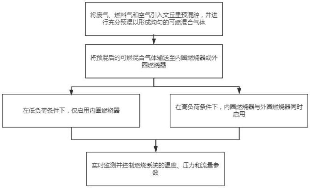 一種分級(jí)燃燒方法與流程