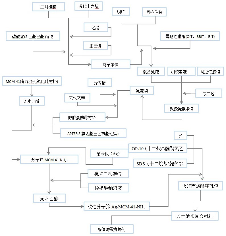 一種新型液體防霉抗菌劑的制備工藝的制作方法