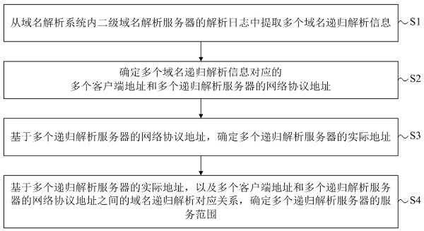 遞歸解析服務(wù)范圍的確定方法、裝置、設(shè)備、介質(zhì)和產(chǎn)品與流程