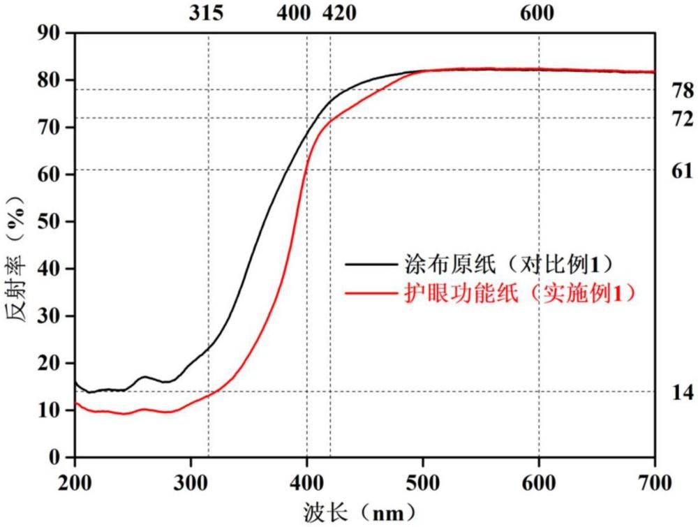 一種減反射型護(hù)眼功能紙及其制備方法與流程