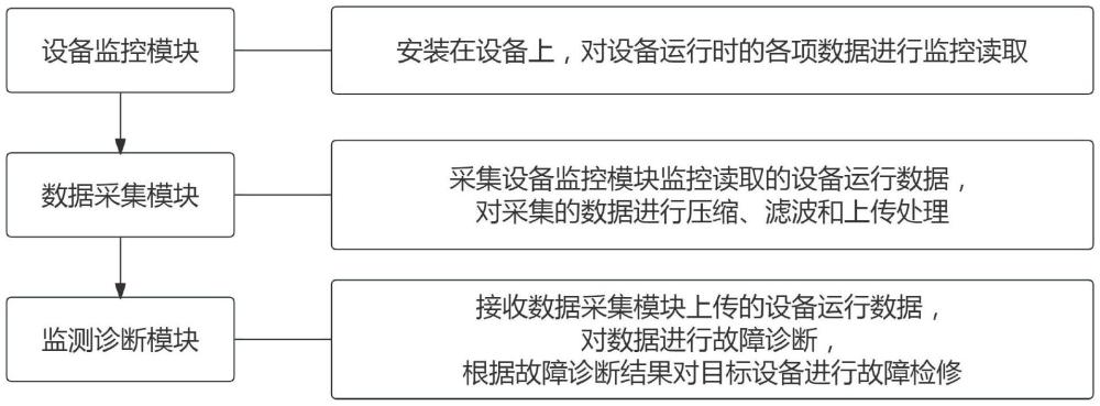 一種化工設備故障診斷及檢修系統(tǒng)的制作方法