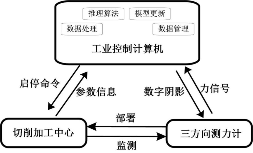 基于物理引導(dǎo)深度學(xué)習(xí)網(wǎng)絡(luò)的刀具磨損狀態(tài)在線監(jiān)測方法