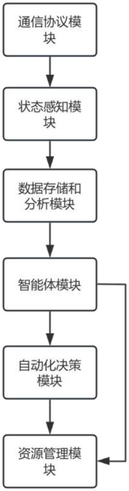 一種基于多智能體強(qiáng)化學(xué)習(xí)的通信網(wǎng)絡(luò)智能管理系統(tǒng)