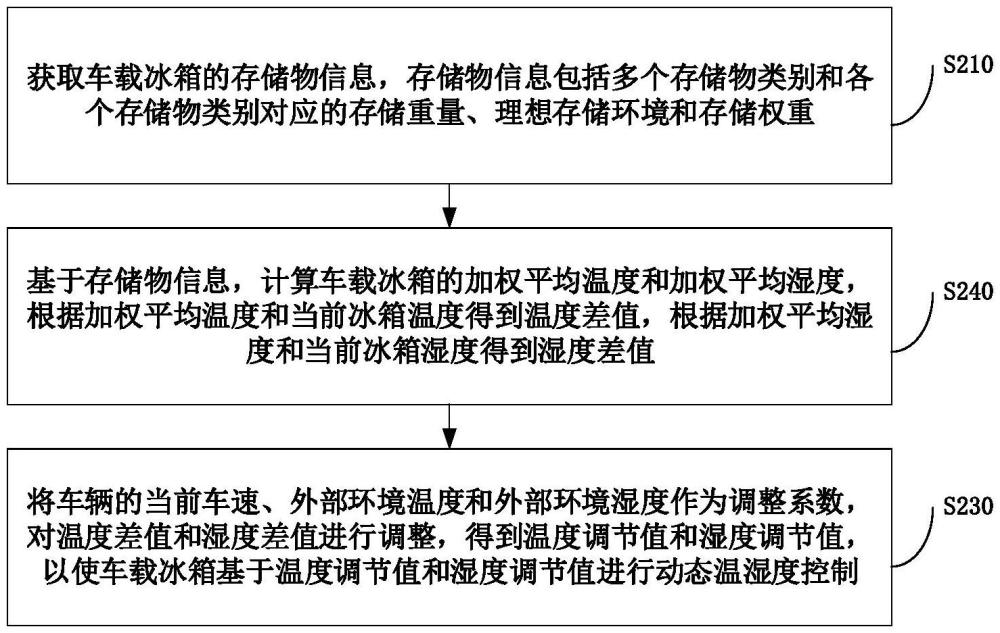 一種車載冰箱控制方法、裝置、電子設(shè)備及存儲介質(zhì)與流程