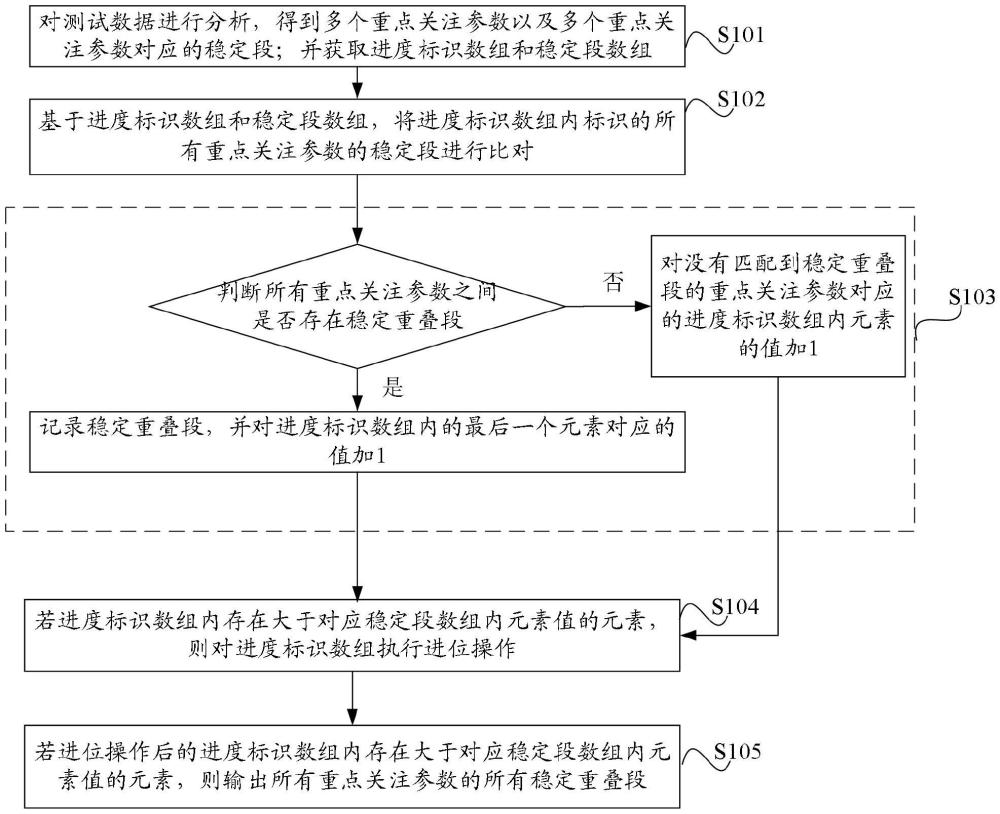 測試數(shù)據(jù)穩(wěn)定重疊段搜索的實現(xiàn)方法、裝置、介質(zhì)和設備與流程