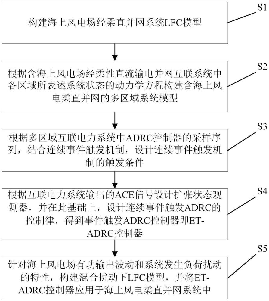 海上風(fēng)電柔直并網(wǎng)系統(tǒng)的事件觸發(fā)自抗擾頻率控制方法