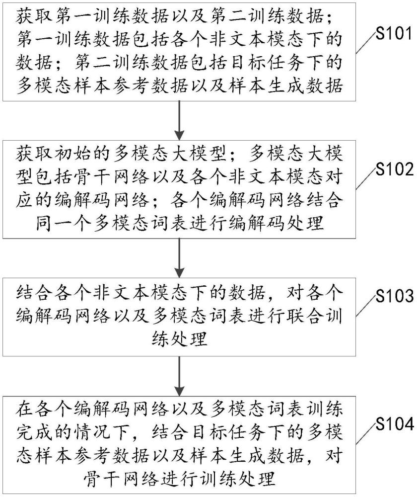 多模態(tài)大模型的訓(xùn)練方法、裝置及電子設(shè)備與流程