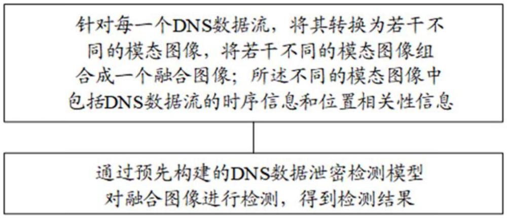 基于多模態(tài)時(shí)空特性的DNS數(shù)據(jù)泄露檢測(cè)方法和系統(tǒng)與流程