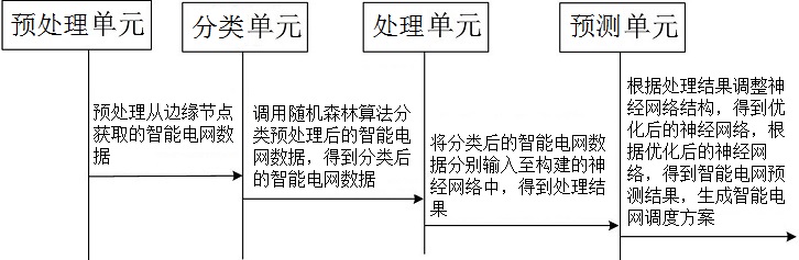 一種基于邊緣計(jì)算的智能電網(wǎng)數(shù)據(jù)處理方法、系統(tǒng)、設(shè)備及介質(zhì)與流程