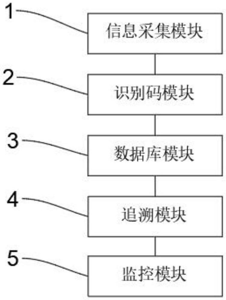 一種芯片物料識(shí)別追溯系統(tǒng)及方法與流程