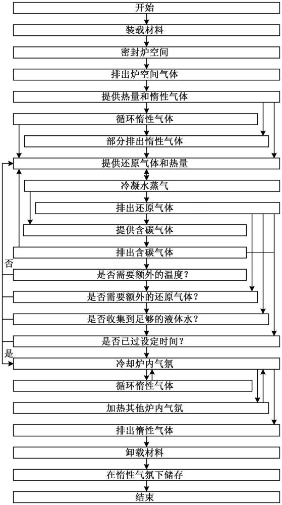 用于生產直接還原金屬的方法和裝置與流程