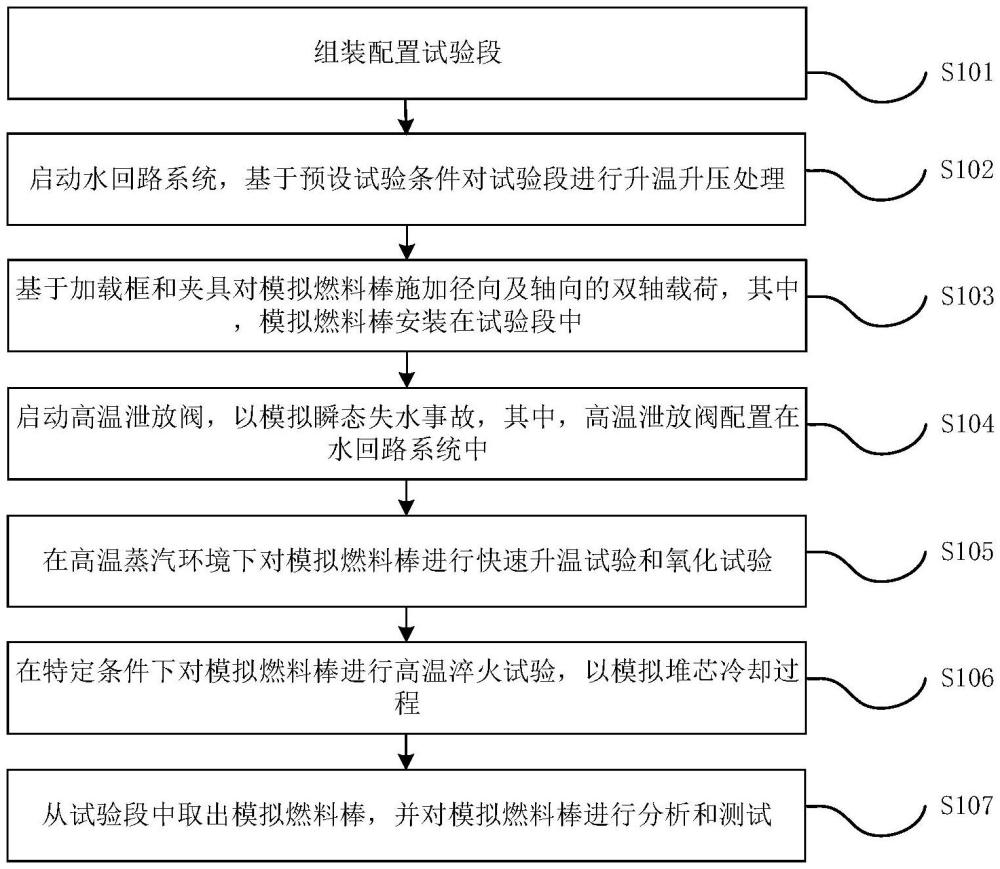 失水事故工況下燃料包殼雙軸載荷試驗(yàn)方法與流程