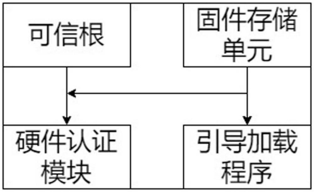 一種基于硬件的固件認(rèn)證和安全引導(dǎo)系統(tǒng)及方法與流程