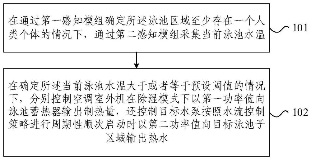 基于泳池的空調(diào)控制方法、裝置及空調(diào)系統(tǒng)與流程