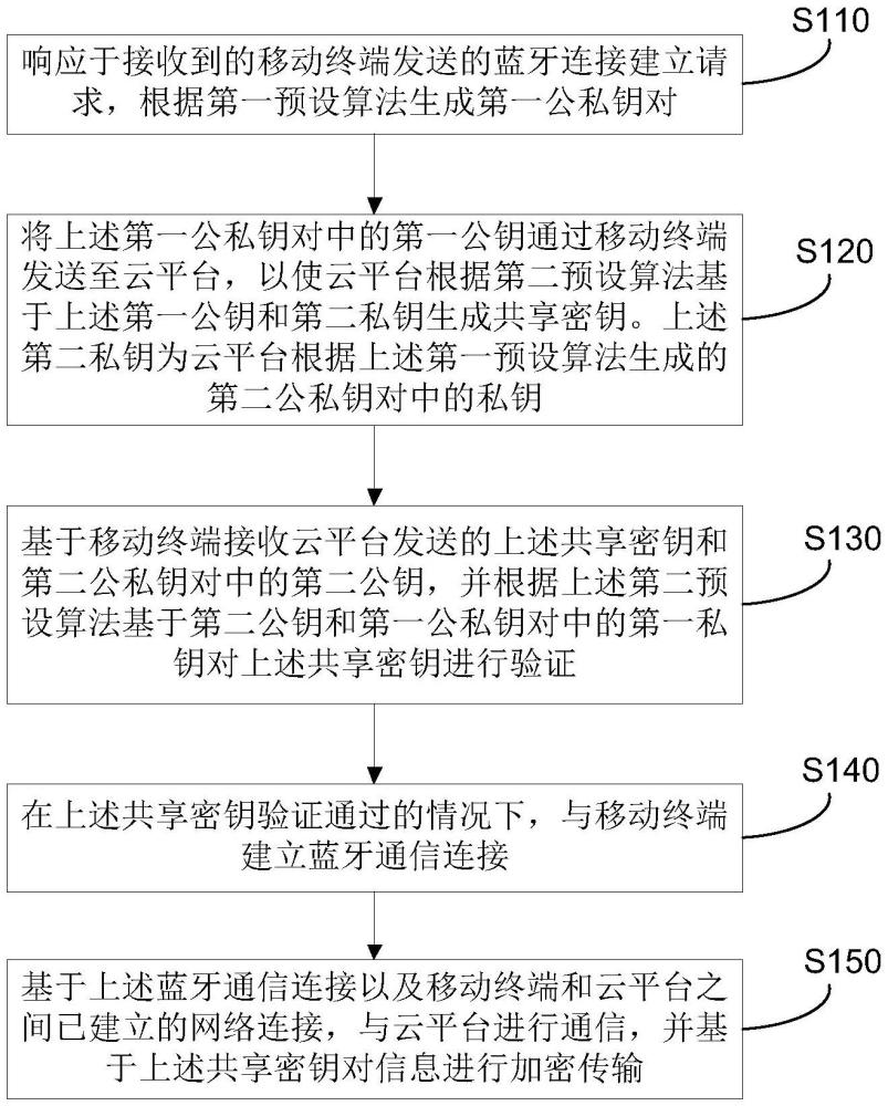 充電樁及其離線通信方法、系統(tǒng)、云平臺、終端及介質(zhì)與流程