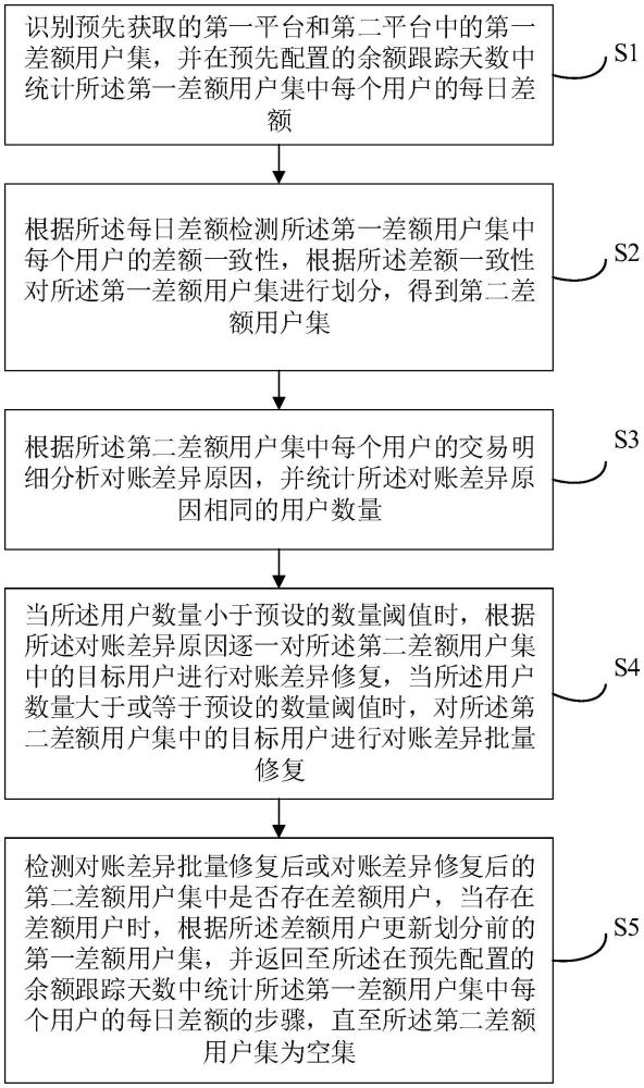 一種基于多個時間點的對賬差異修復方法、設備及介質(zhì)與流程