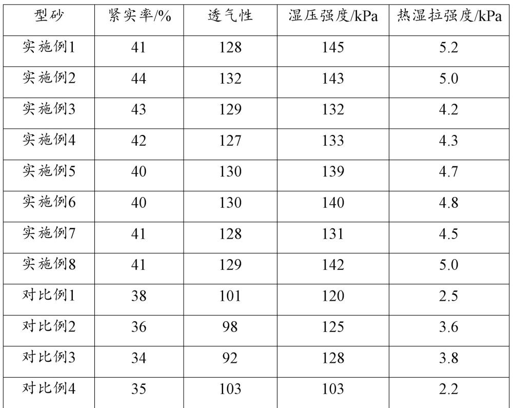 一種環(huán)保濕型鑄造黏土型砂及其制備方法與流程