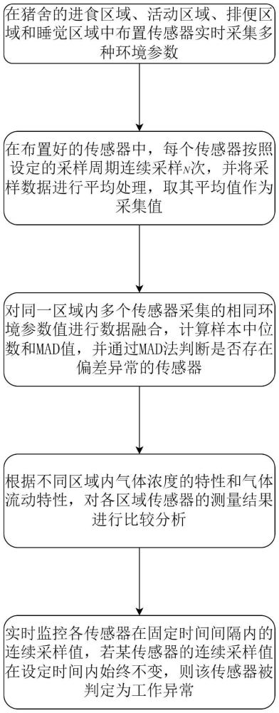 樓房豬舍環(huán)境狀態(tài)智能監(jiān)測系統(tǒng)中傳感器的自診斷方法