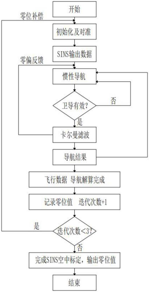 一種用于無人機(jī)的高精度SINS空中標(biāo)定方法與流程